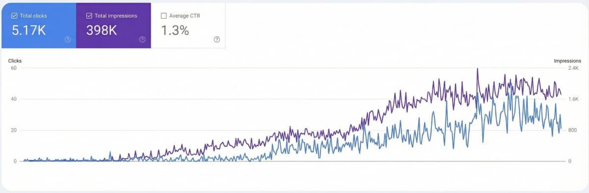 Google Search Console Results